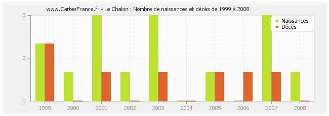 Le Chalon : Nombre de naissances et décès de 1999 à 2008